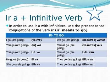 Mastering the Art of 'Ir a Infinitive' in Spanish: Unlock Your Language Skills