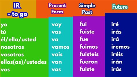 Master IR Verb Conjugation: Quick Guide