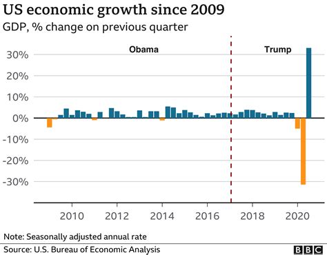Is Us Economy Better Now Than Under Trump Is Us Economy Better Now Than Under Trump
