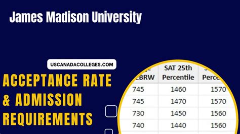 James Madison University Acceptance Rate Sat Act Scores James Madison University Acceptance Rate Sat Act Scores