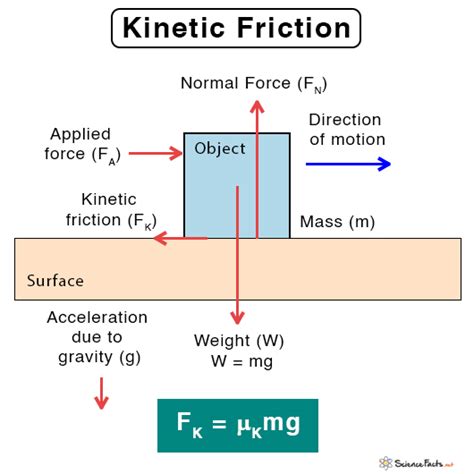Mastering the Kinetic Frictional Force Formula: A Simple Guide