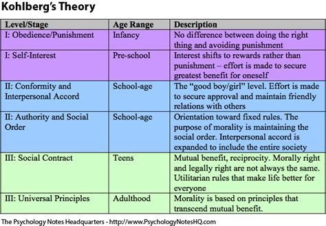 Unlocking Kohlberg's Theory: Understanding Moral Development Stages