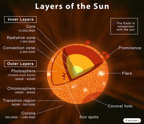 Sun's Layers Unveiled: Hidden Secrets