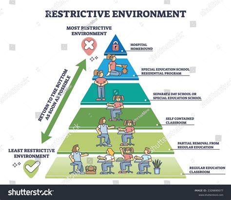 Least Restrictive Environment: Best Practices Unveiled