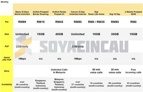 Best Malaysia International Roaming Plans for Seamless Connectivity