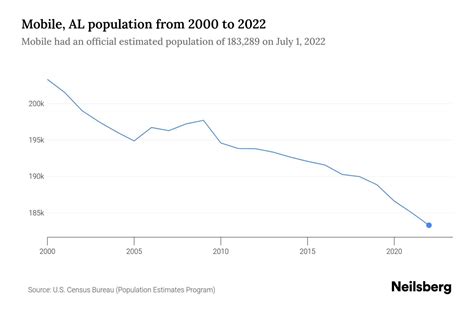 Mobile Al Population By Year 2023 Statistics Facts Amp Trends Neilsberg Mobile Al Population By Year 2023 Statistics Facts Amp Trends Neilsberg