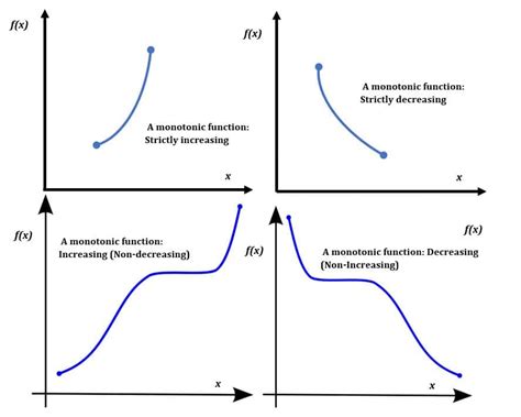 Master Monotonically Increasing Functions in One Lesson