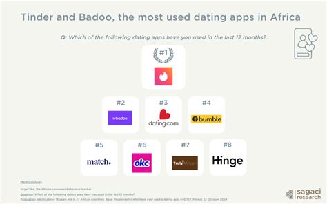 Top Dating Apps in South Africa You Need to Know in 2023