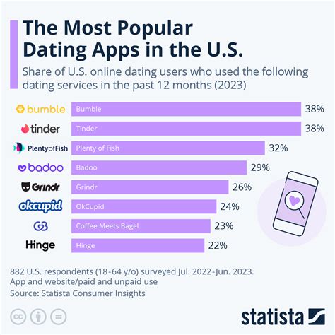 Top US Dating Apps for 2023 Revealed