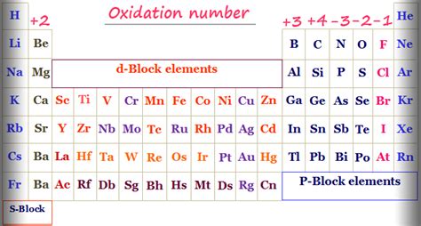 Na Oxidation Number: Hidden Chemistry Secrets Unveiled