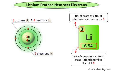 Lithium's Proton Count: Simple Discovery!