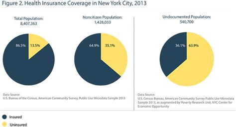 Nyc Health Insurance For Undocumented Immigrant