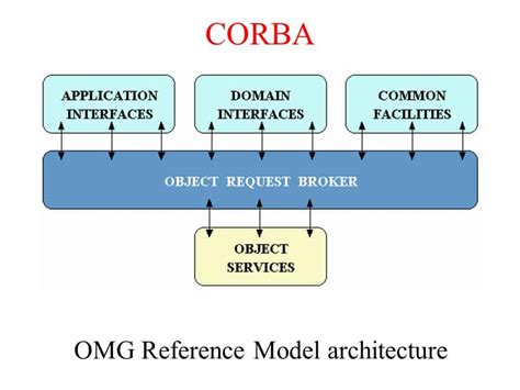 Object Request Broker: Simplifying Complex Connectivity in Modern Systems