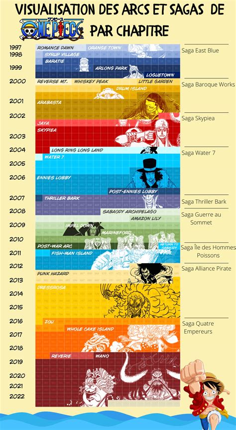 One Piece Arcs Order