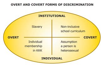 Understanding Overt Discrimination Definition: Clear Insights and Impact