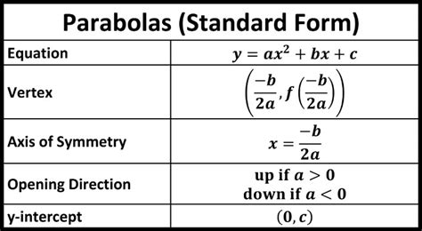 Unlock the Secrets of Parabola Standard Form: Your Ultimate Guide
