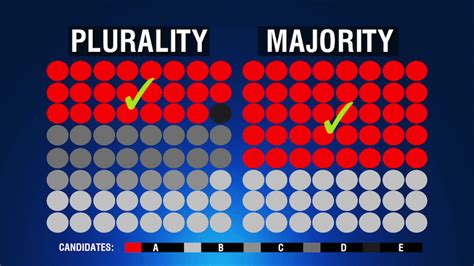 Plurality vs Majority: Key Vote Difference?