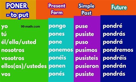 Master Poner Past Tense: Quick Guide
