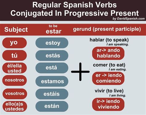 Mastering Present Progressive Spanish: Unveil Secrets to Fluency Today