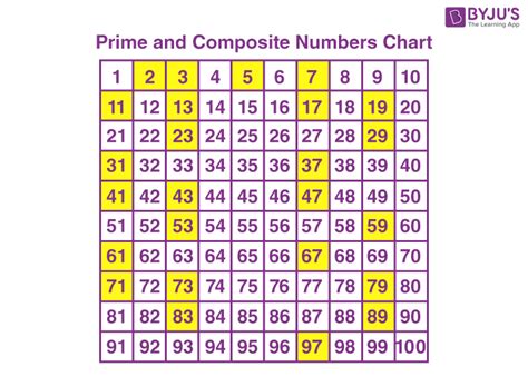 Unlock Secrets: Prime vs. Composite Numbers