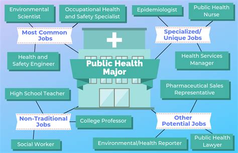 Public Health Major