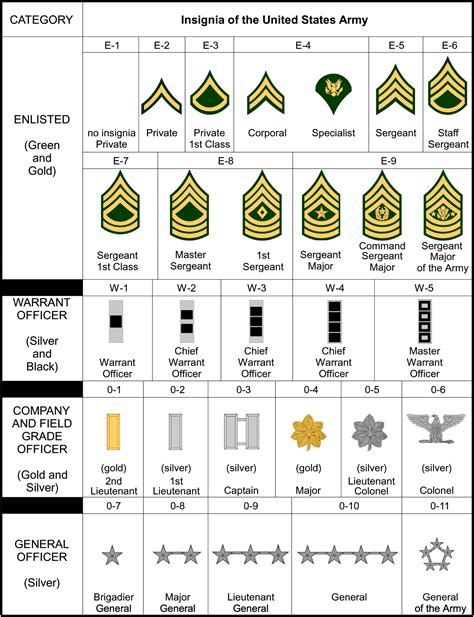 Ranks In The Army
