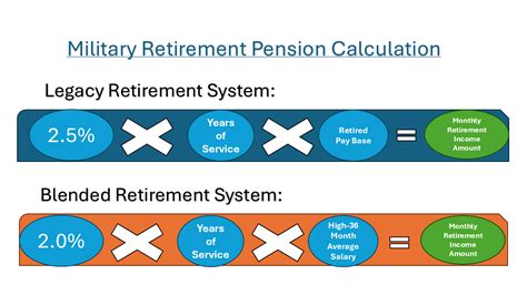 Reserve And National Guard Retirement Pay System Reserve And National Guard Retirement Pay System