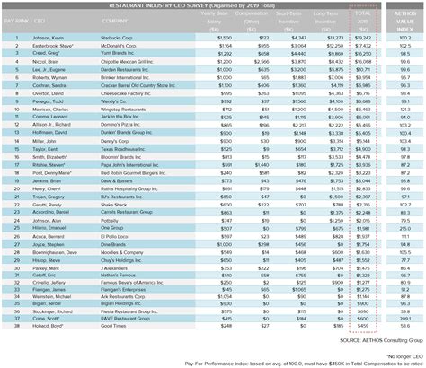 Restaurant Ceo Pay And Performance Aethos Consulting Group Restaurant Ceo Pay And Performance Aethos Consulting Group