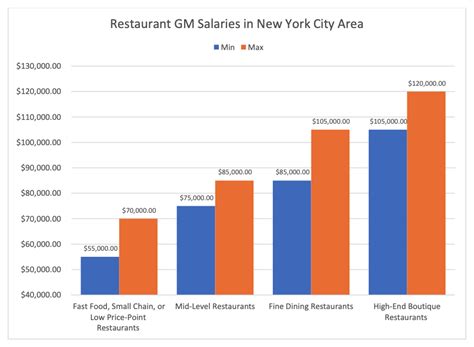 Restaurant General Manager Pay The Restaurant Cfo Restaurant General Manager Pay The Restaurant Cfo