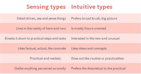 Intriguing MBTI S vs N Insights