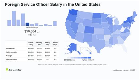 Salary Foreign Service Officer Jan 2026 United States