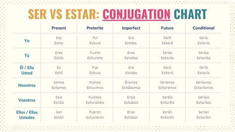 Mastering Ser and Estar Conjugations: Quick Guide for Fluent Spanish Speakers