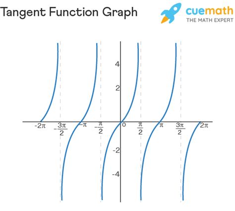 Mastering Tangent Function Graph Patterns