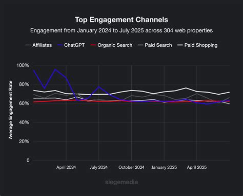 Top Engagement Channels France 2023 Insights