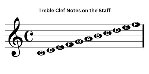 Mastering Treble Clef Notes Quickly