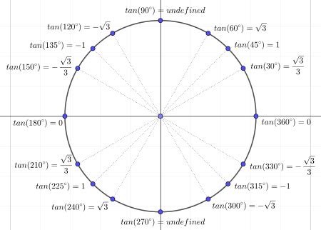 Demystifying Unit Circle with Tan