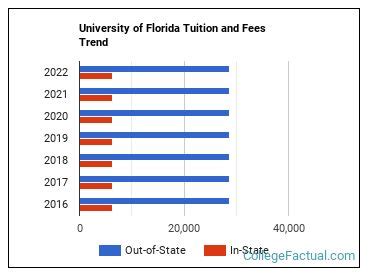 University Of Florida Fees
