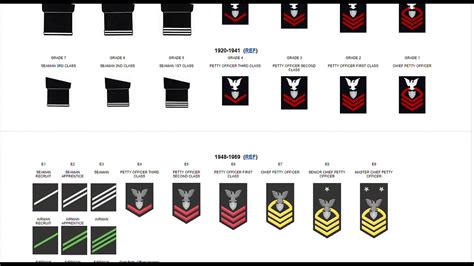 Us Coast Guard Enlisted Rates History Us Coast Guard Enlisted Rates History