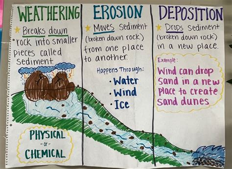 Weathering, Erosion, Deposition: Earth’s Dynamic Processes