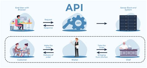 What Does Api Mean What Are The Benefits Of Apis And Why Are Apis Important To App Development Api Guy What Does Api Mean What Are The Benefits Of Apis And Why Are Apis Important To App Development Api Guy