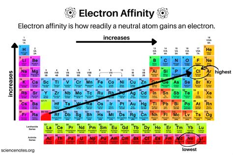 What is Electron Affinity Simply Explained